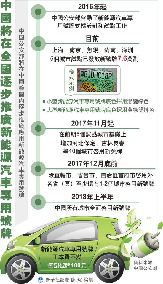 我国将在全国逐步推广新能源汽车专用号牌。新华社记者陈琛编制