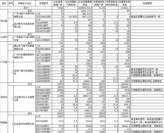 工信部对外公示2016年新能源汽车补贴审核情况！