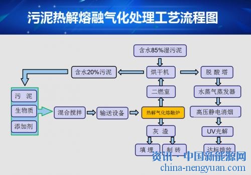 海琦环保熔融技术处理污泥推向市场